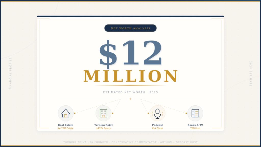 Charlie Kirk Net Worth: How the Turning Point USA Founder Built a $12 Million Fortune